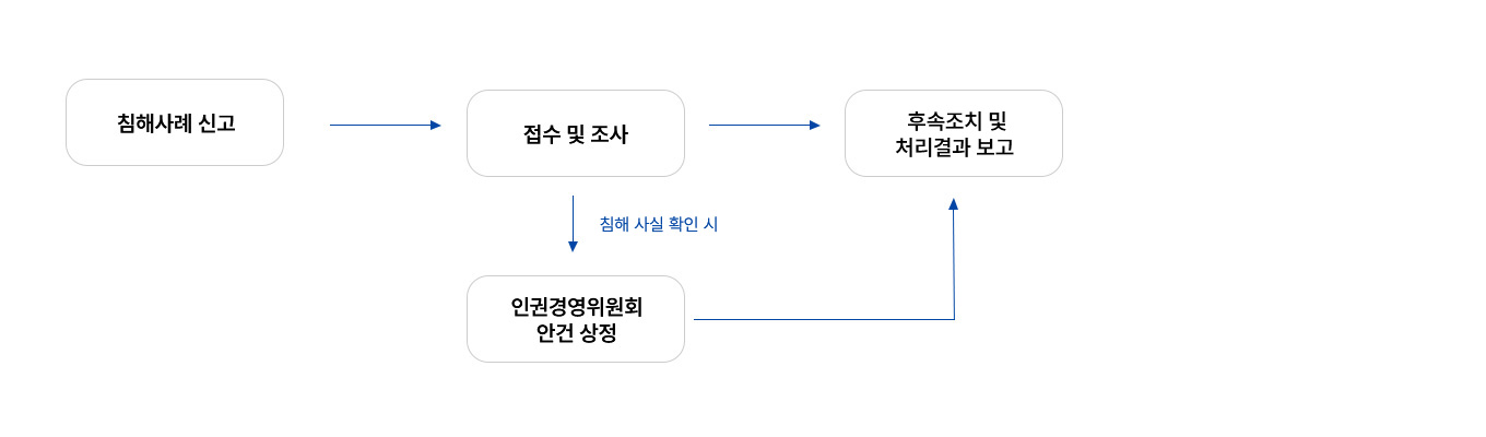 인권침해 신고 처리 프로세스