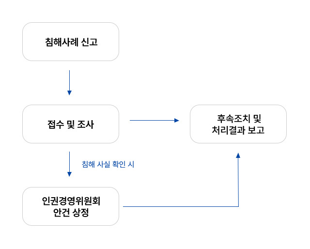 인권침해 신고 처리 프로세스