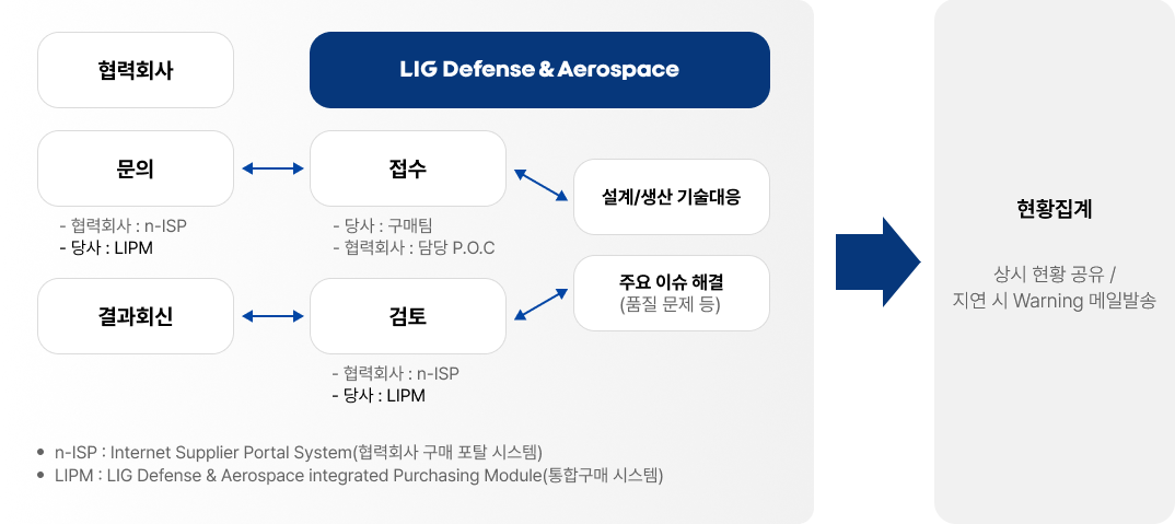 협력회사 요청사항 관리시스템