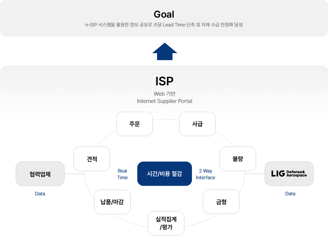 n-ISP 시스템을 활용한 정보 공유