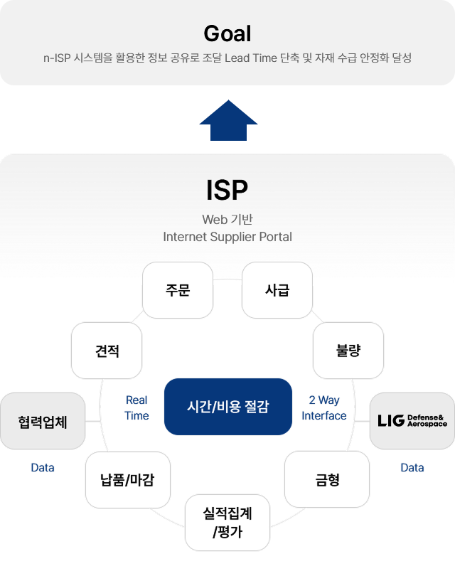 n-ISP 시스템을 활용한 정보 공유