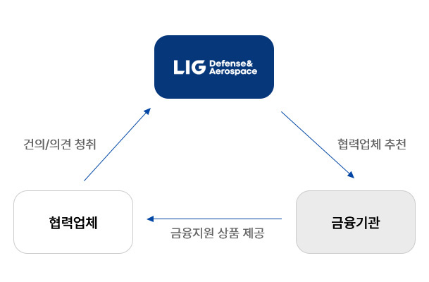 상생협력을 통한 동반성장