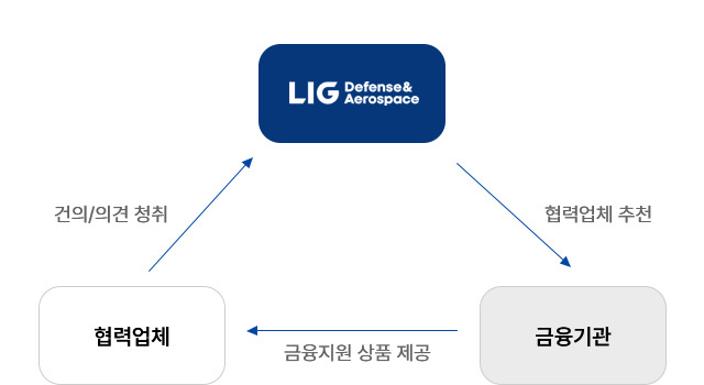 상생협력을 통한 동반성장